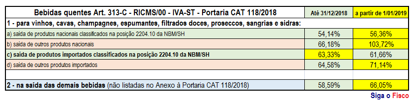 ICMS ST SP fixa nova base de cálculo para operações bebidas