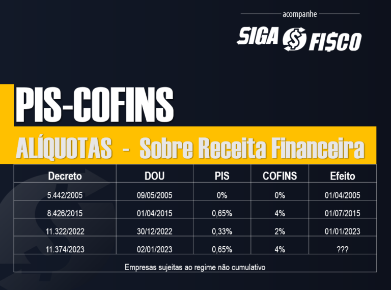 PIS E Cofins Sobre Receitas Financeiras Siga O Fisco