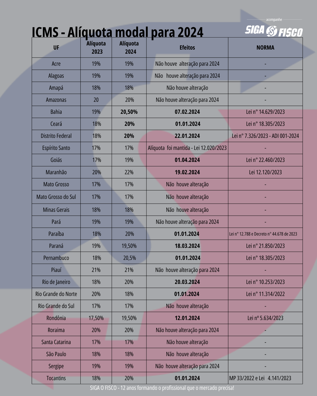 ICMS 2024 11 Estados aumentam alíquota modal Siga o Fisco