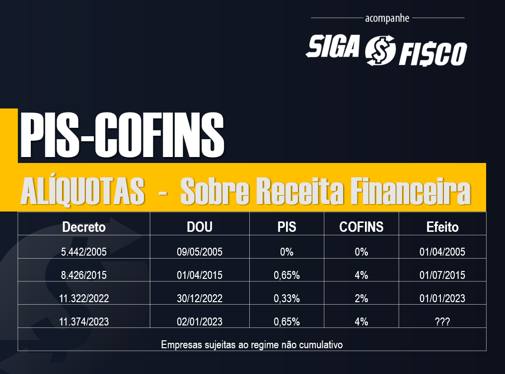 PIS e Cofins sobre Receitas Financeiras Siga o Fisco